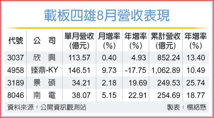 【行业动态】四家PCB企业8月营收表现